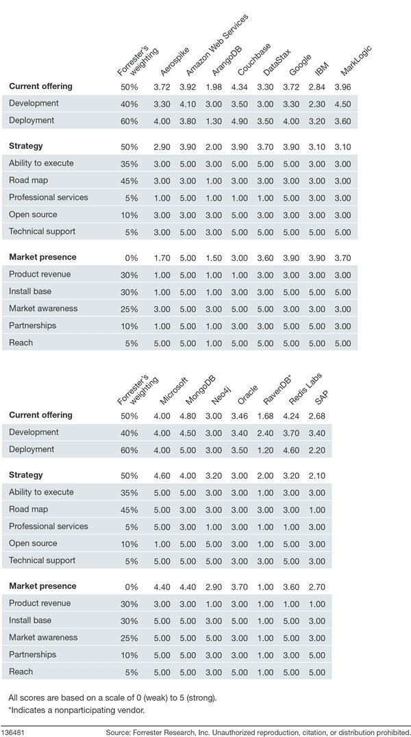 2019 年 NoSQL 数据库 TOP 15：MongoDB、微软、Couchbase、AWS、谷歌、Redis Labs