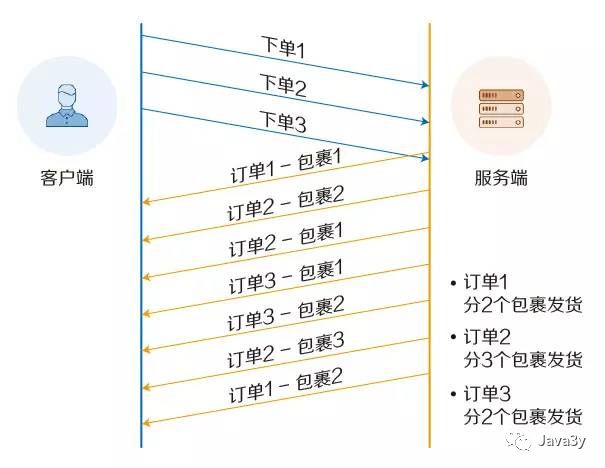 HTTP2和HTTPS来不来了解一下？