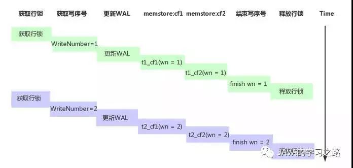 转载 | HBase 事务和并发控制机制原理