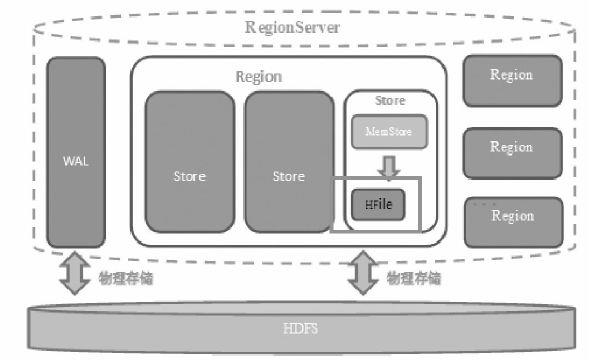 《HBase 不睡觉》第五章 - HBase 内部探险