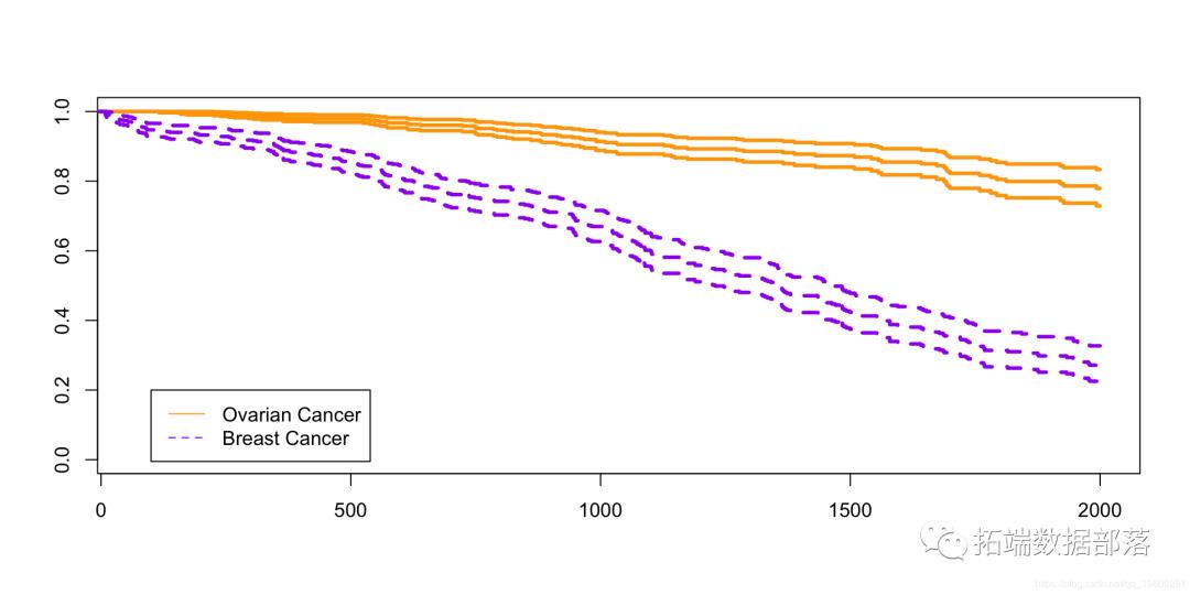 R语言绘制生存曲线估计|生存分析|如何R作生存曲线图