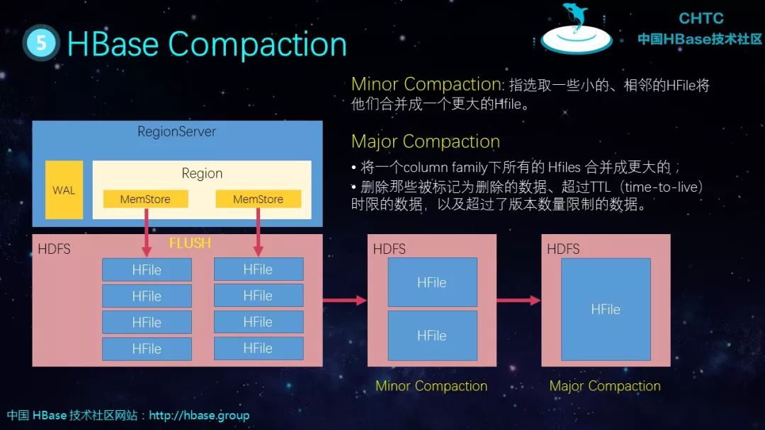 HBase基本知识介绍及典型案例分析