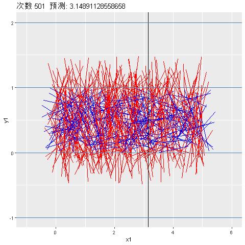 R语言对布丰投针（蒲丰投针）实验进行模拟和动态可视化生成GIF动画