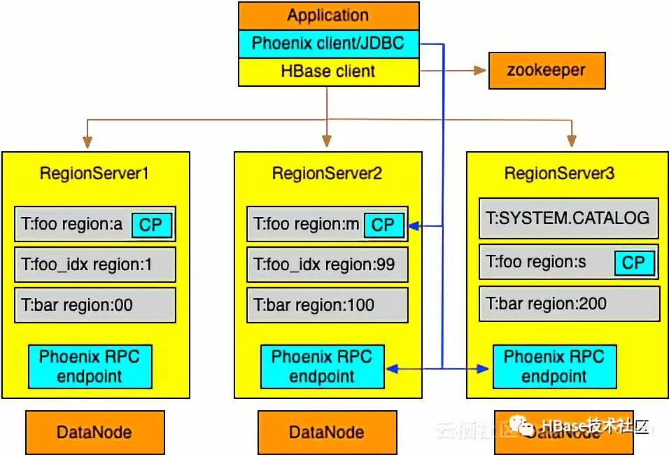 HBase进化 | 从NoSQL到NewSQL，凤凰涅槃成就Phoenix