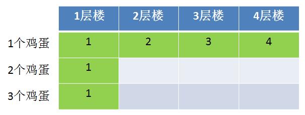 动态规划解决扔鸡蛋问题