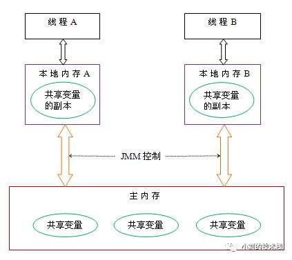 浅谈JVM