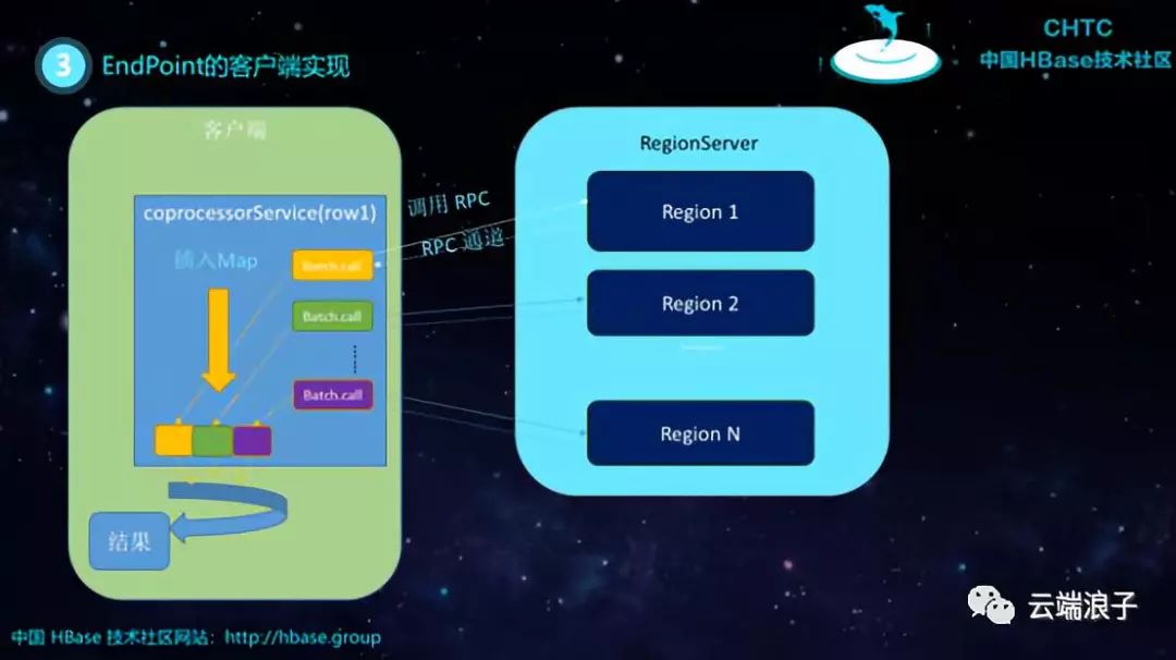 HBase Coprocessor的实现与应用