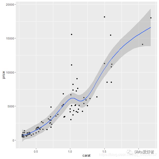 R语言可视化 ggplot2—几何对象