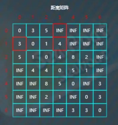 图论动态规划算法——Floyd最短路径