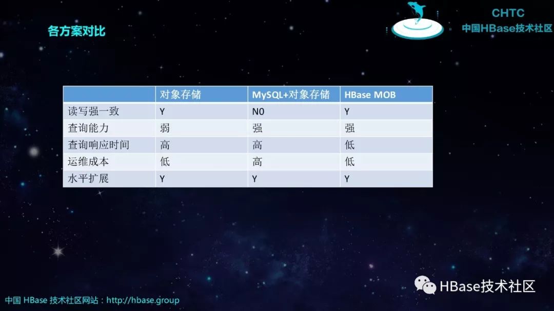 HBase技术与应用实践 | HBase2.0重新定义小对象实时存取