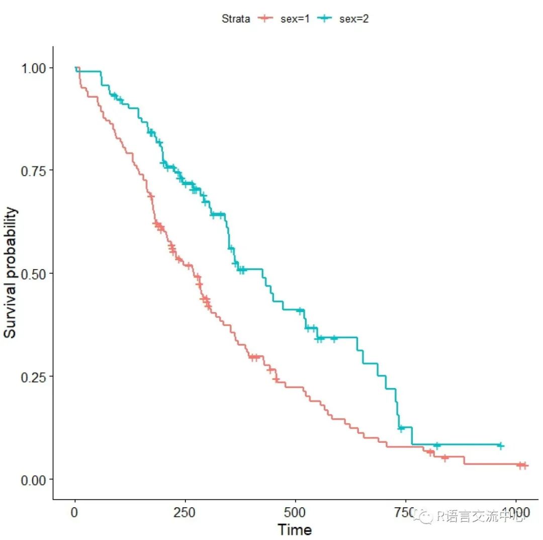 R语言制作可发表的生存曲线