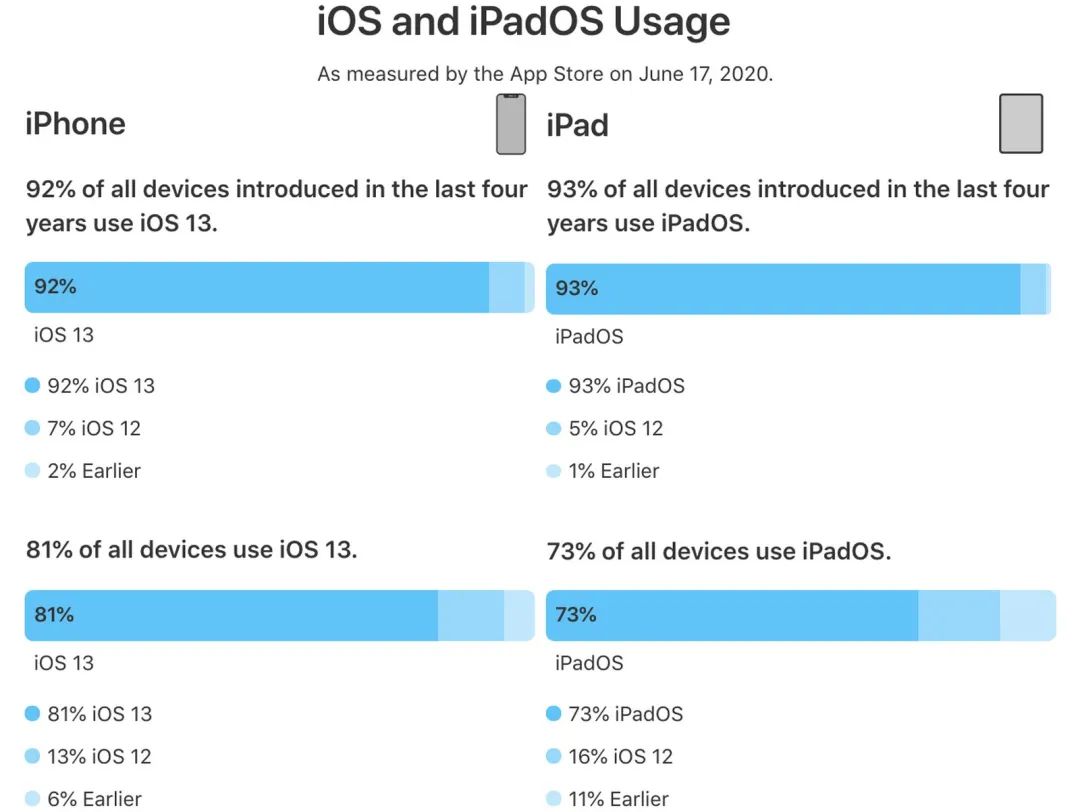 iOS 14 直播上线，iPhone 5G 小钢炮来了！