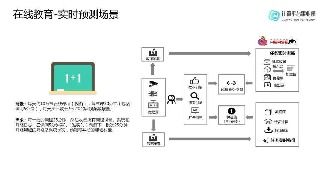 HBase分享 | HBase生态实践