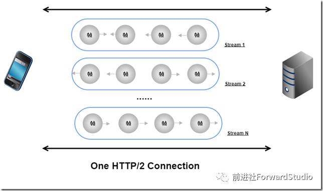 军备竞赛之http2性能测试小结