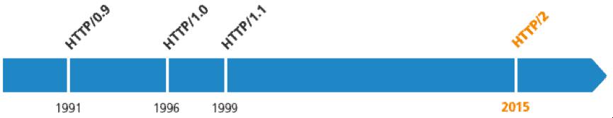 HTTP 2.0 PK HTTP 1.X —— 速度与激情