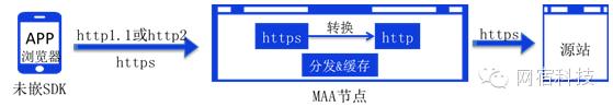 当网宿MAA与HTTP2.0双剑合璧后