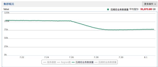 看我72变，阿里HBase数据压缩编码探索