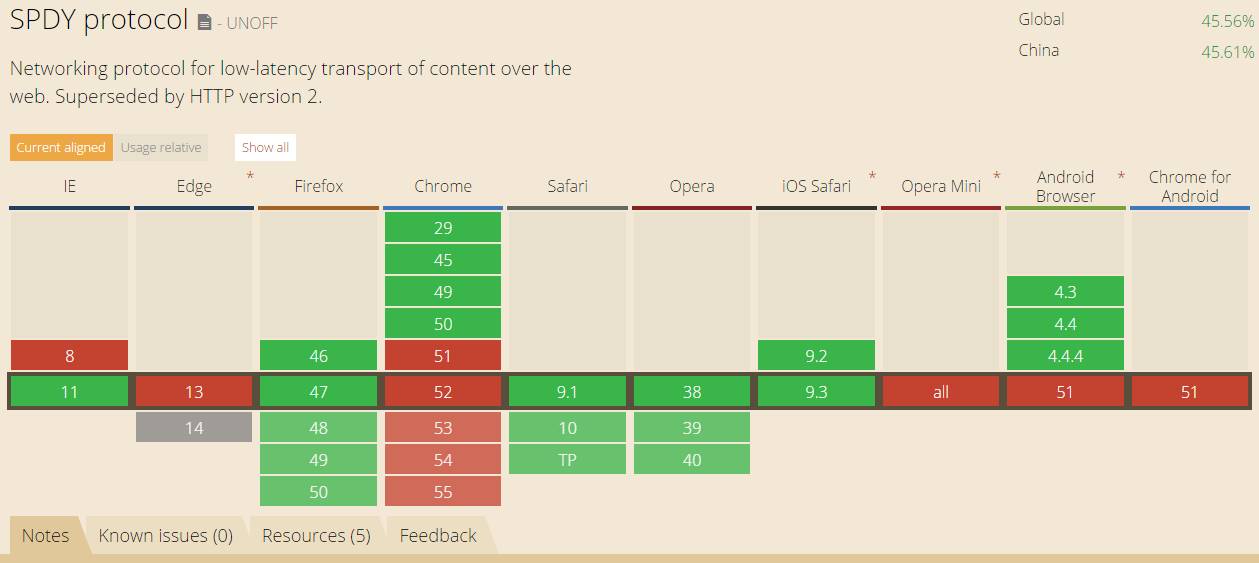 HTTP,HTTP2.0,SPDY,HTTPS你应该知道的一些事