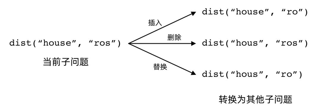 经典动态规划：编辑距离