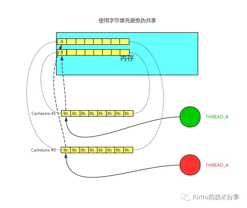 【JVM】CPU Cache 与 Cache Line