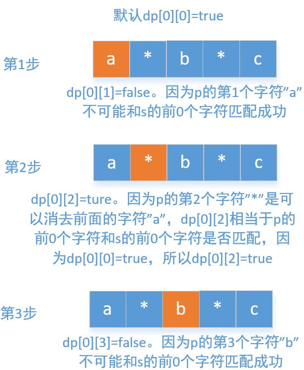 430，剑指 Offer-动态规划求正则表达式匹配