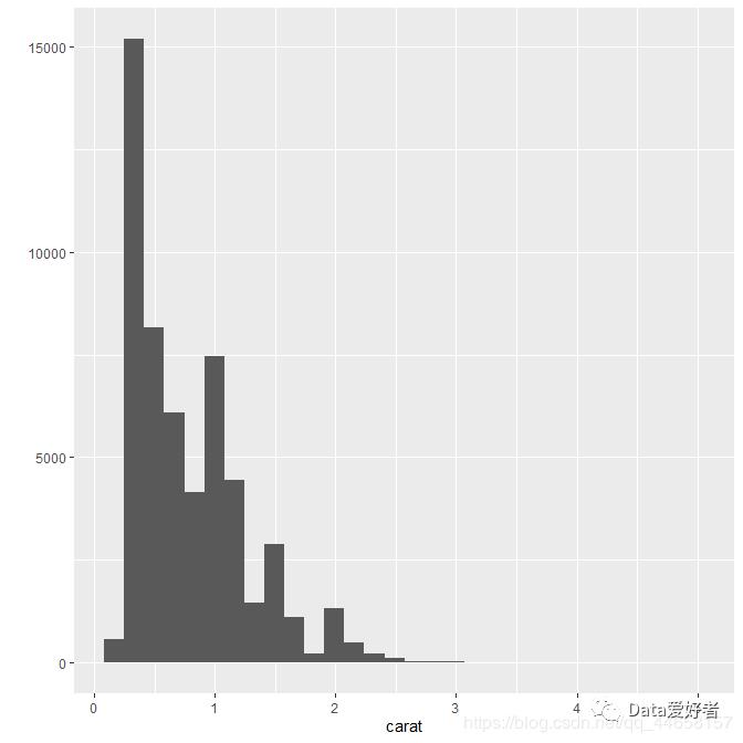 R语言可视化 ggplot2—几何对象