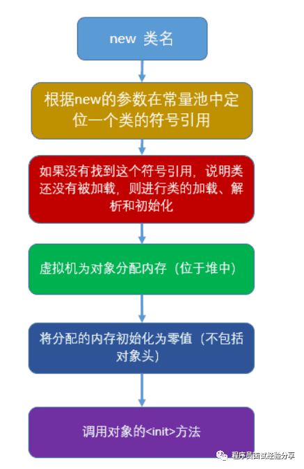 JVM面试题总结及分析