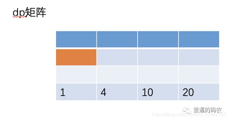 动态规划该如何优化？我总结了这些套路，以后优化就是分分钟