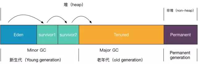 浅谈JVM中的垃圾回收