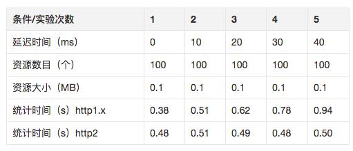 深入研究：http2 的真正性能到底如何