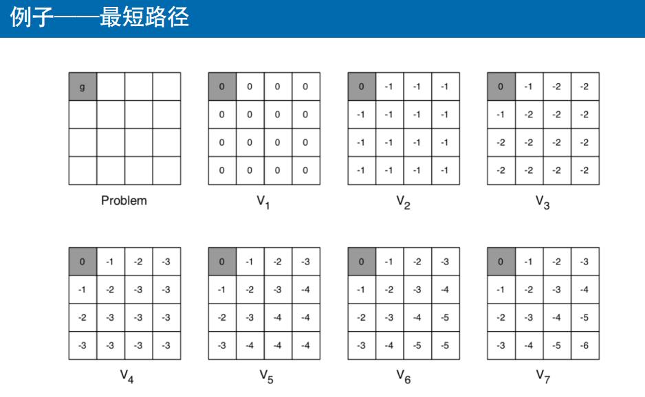 强化学习总结 03-动态规划