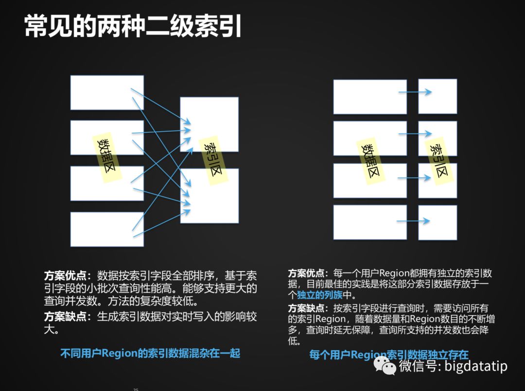 Hbase Rowkey设计及索引