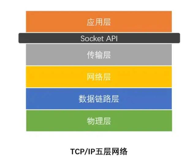 iOS大厂面试备战--网络篇