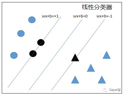 支持向量机原理及R语言实现