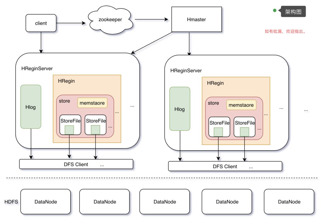 HBase 架构分析