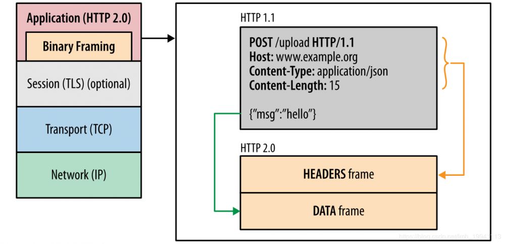 HTTP 2.0与OkHttp