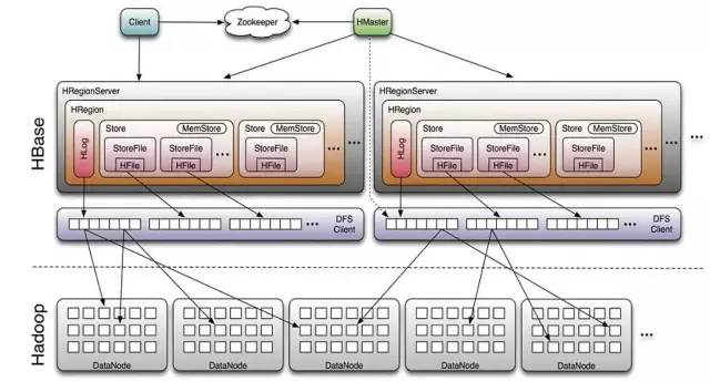 HBase 原理