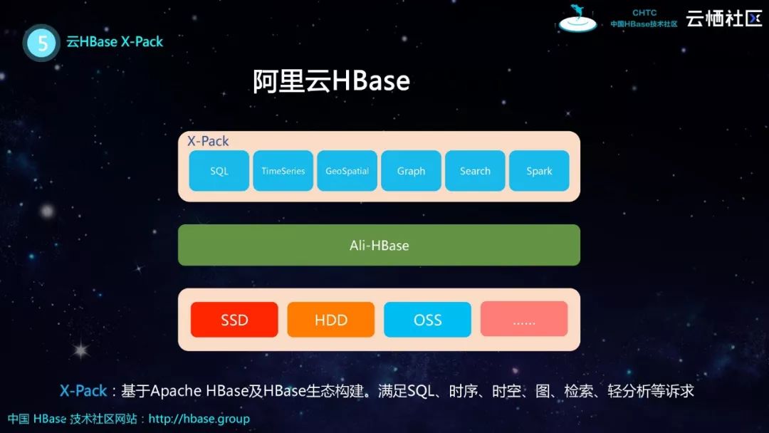 HBase分享 | HBase生态实践