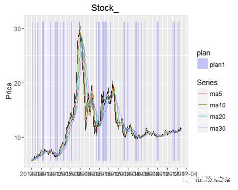 r语言多均线股票价格量化策略回测