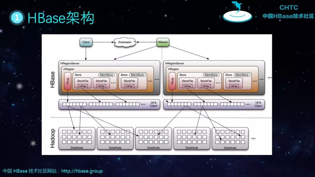 HBase基本知识介绍及典型案例分析