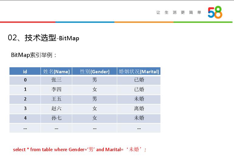 HBase实战 | Bit Map在大数据精准营销中的应用