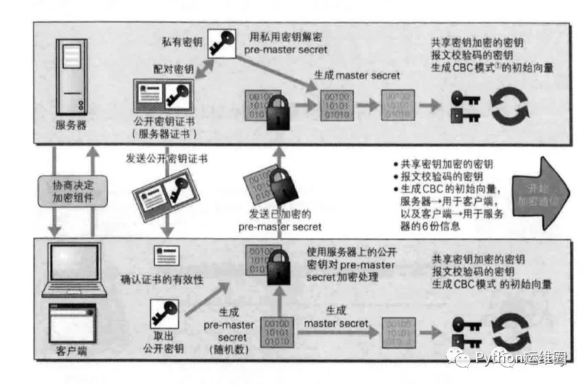 运维童鞋：HTTP2 和 HTTPS 不来多了解下麽？？