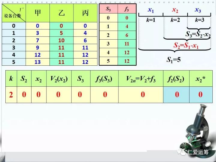 §6-3 动态规划——离散型分配问题