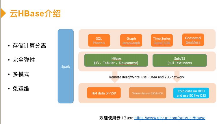 回顾·云上HBase冷热分离实践