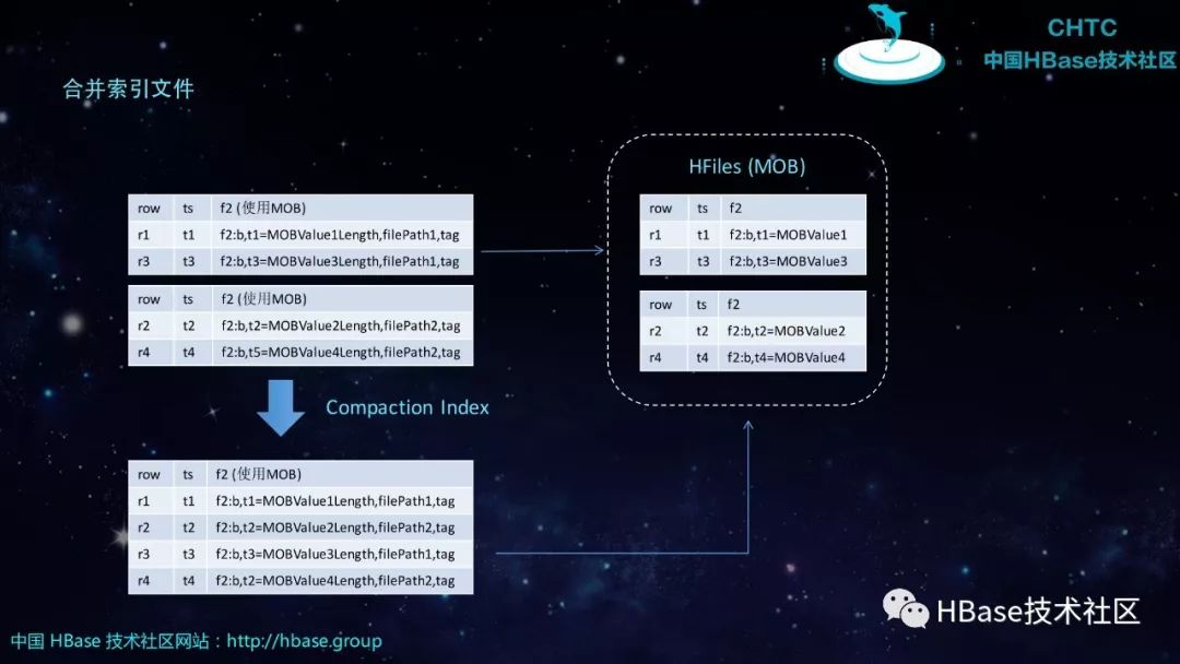 HBase技术与应用实践 | HBase2.0重新定义小对象实时存取