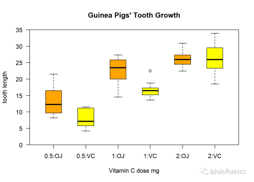 R语言可视化（七）：箱线图绘制
