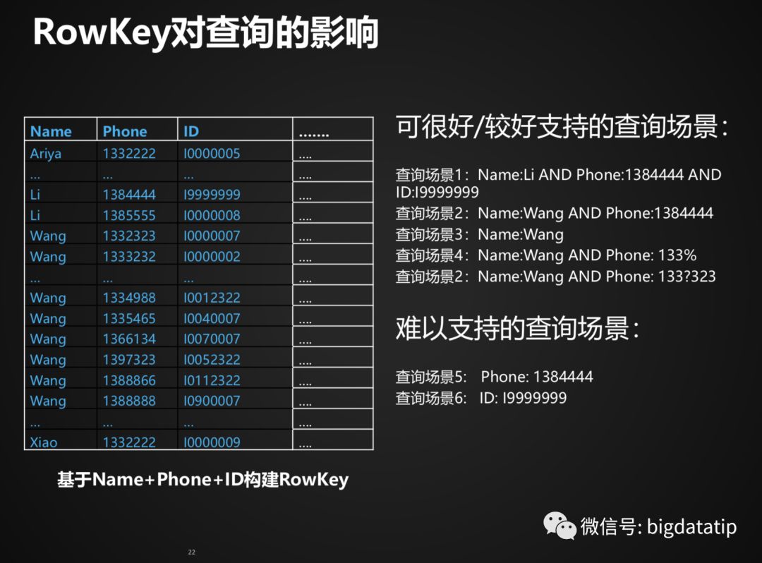 Hbase Rowkey设计及索引