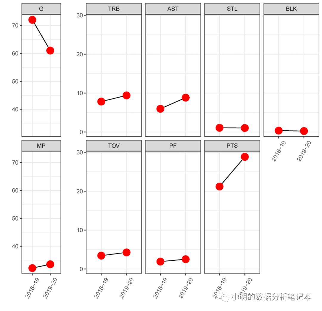 看篮球学R语言：卢卡东契奇到底有多棒？