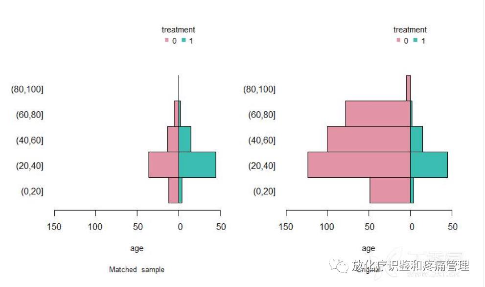 如何用R语言实现倾向评分匹配(Propensity Score Matching)