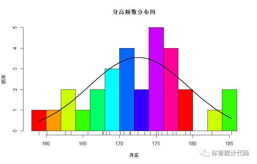 R语言-数据的正态性检验